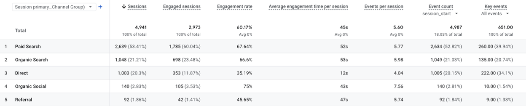 Client analytics dashboard showing sessions, engagement and enquiries by channel